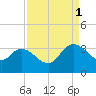 Thoroughfare Creek tide chart for Monday, September 1, 2025