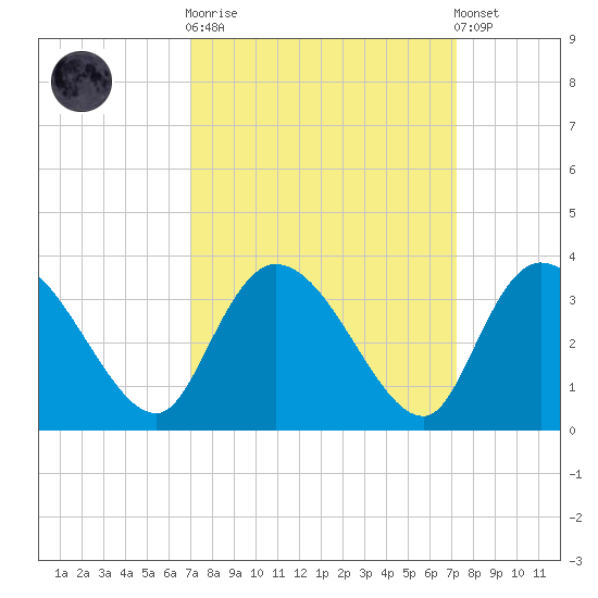 Thoroughfare Creek tide chart for Sunday, September 21, 2025
