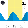 Thoroughfare Creek tide chart for Sunday, September 21, 2025