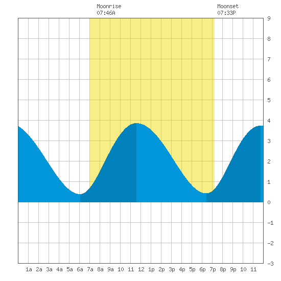 Thoroughfare Creek tide chart for Monday, September 22, 2025