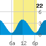 Thoroughfare Creek tide chart for Monday, September 22, 2025