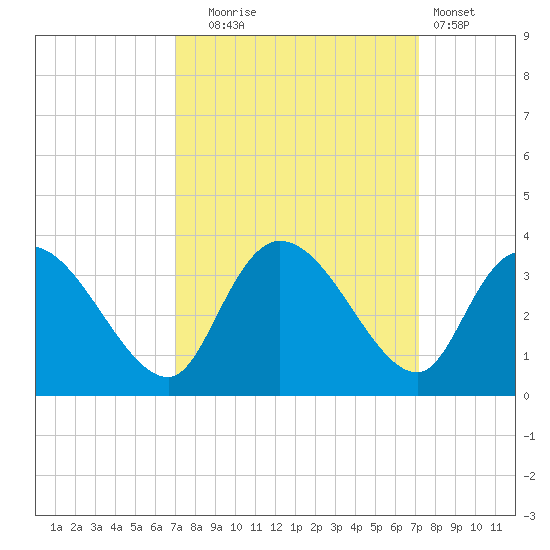 Thoroughfare Creek tide chart for Tuesday, September 23, 2025
