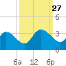 Thoroughfare Creek tide chart for Saturday, September 27, 2025