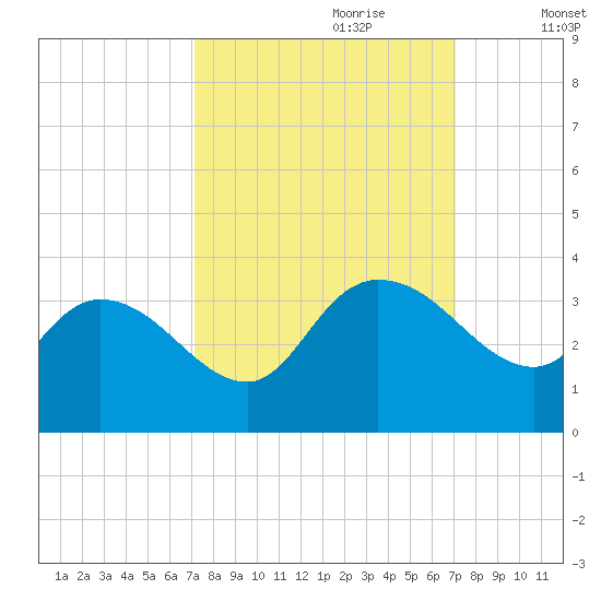Thoroughfare Creek tide chart for Sunday, September 28, 2025