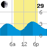 Thoroughfare Creek tide chart for Monday, September 29, 2025
