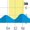Thoroughfare Creek tide chart for Tuesday, September 30, 2025