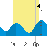 Thoroughfare Creek tide chart for Thursday, September 4, 2025