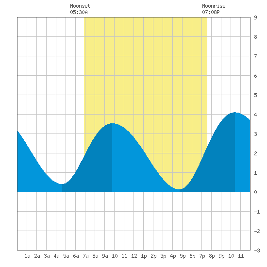 Thoroughfare Creek tide chart for Saturday, September 6, 2025
