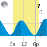 Thoroughfare Creek tide chart for Sunday, September 7, 2025