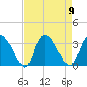 Thoroughfare Creek tide chart for Tuesday, September 9, 2025