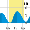 Thoroughfare Creek tide chart for Friday, October 10, 2025