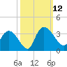 Thoroughfare Creek tide chart for Sunday, October 12, 2025