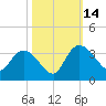 Thoroughfare Creek tide chart for Tuesday, October 14, 2025
