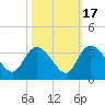 Thoroughfare Creek tide chart for Friday, October 17, 2025