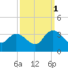 Thoroughfare Creek tide chart for Wednesday, October 1, 2025