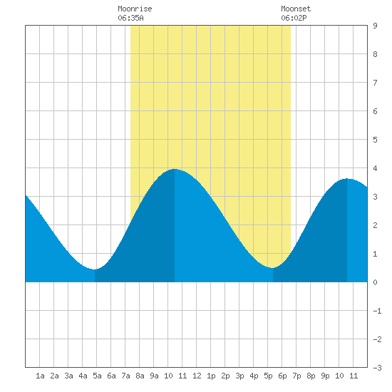 Thoroughfare Creek tide chart for Monday, October 20, 2025