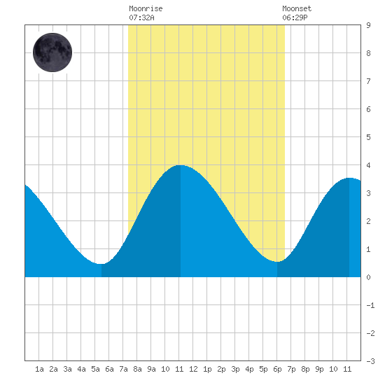 Thoroughfare Creek tide chart for Tuesday, October 21, 2025