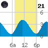 Thoroughfare Creek tide chart for Tuesday, October 21, 2025