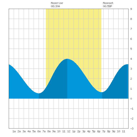 Thoroughfare Creek tide chart for Wednesday, October 22, 2025