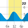 Thoroughfare Creek tide chart for Wednesday, October 22, 2025