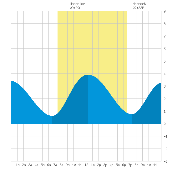 Thoroughfare Creek tide chart for Thursday, October 23, 2025