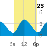 Thoroughfare Creek tide chart for Thursday, October 23, 2025