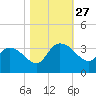 Thoroughfare Creek tide chart for Monday, October 27, 2025