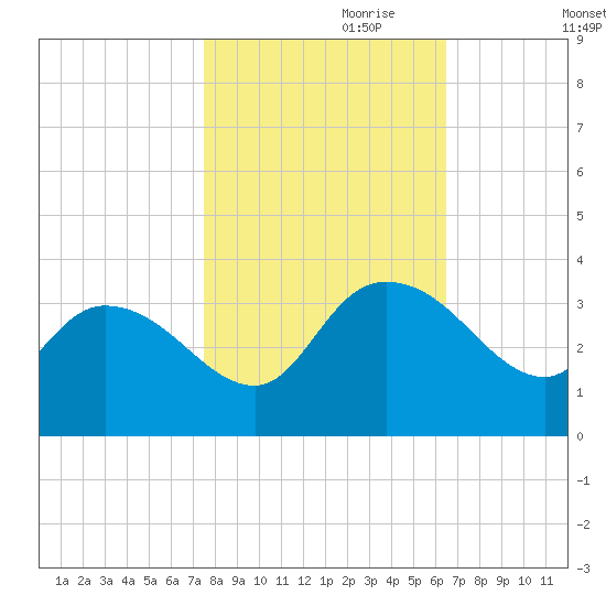 Thoroughfare Creek tide chart for Tuesday, October 28, 2025