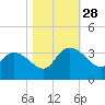 Thoroughfare Creek tide chart for Tuesday, October 28, 2025