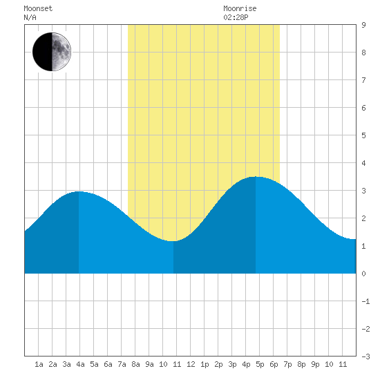 Thoroughfare Creek tide chart for Wednesday, October 29, 2025