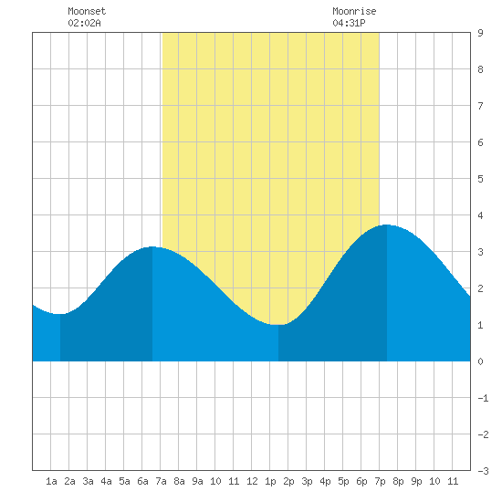 Thoroughfare Creek tide chart for Thursday, October 2, 2025