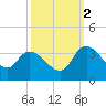 Thoroughfare Creek tide chart for Thursday, October 2, 2025