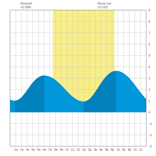 Thoroughfare Creek tide chart for Friday, October 31, 2025