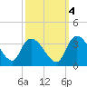 Thoroughfare Creek tide chart for Saturday, October 4, 2025