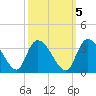 Thoroughfare Creek tide chart for Sunday, October 5, 2025
