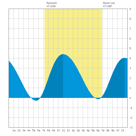 Thoroughfare Creek tide chart for Tuesday, October 7, 2025