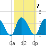 Thoroughfare Creek tide chart for Tuesday, October 7, 2025