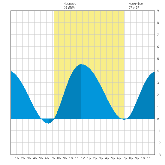 Thoroughfare Creek tide chart for Wednesday, October 8, 2025
