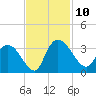 Thoroughfare Creek tide chart for Monday, November 10, 2025