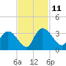 Thoroughfare Creek tide chart for Tuesday, November 11, 2025