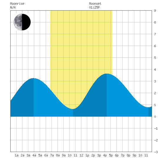 Thoroughfare Creek tide chart for Wednesday, November 12, 2025