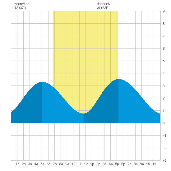 Thoroughfare Creek tide chart for Thursday, November 13, 2025