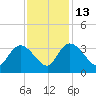 Thoroughfare Creek tide chart for Thursday, November 13, 2025