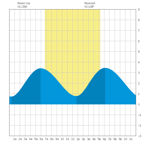 Thoroughfare Creek tide chart for Friday, November 14, 2025