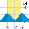Thoroughfare Creek tide chart for Friday, November 14, 2025