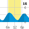 Thoroughfare Creek tide chart for Sunday, November 16, 2025