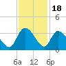 Thoroughfare Creek tide chart for Tuesday, November 18, 2025