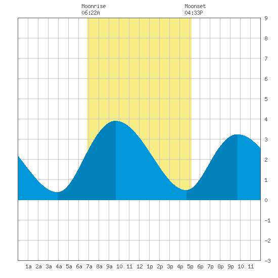 Thoroughfare Creek tide chart for Wednesday, November 19, 2025
