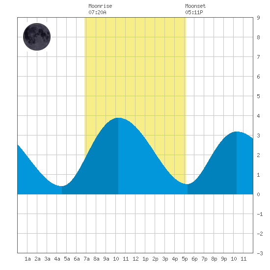 Thoroughfare Creek tide chart for Thursday, November 20, 2025