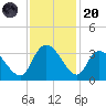 Thoroughfare Creek tide chart for Thursday, November 20, 2025